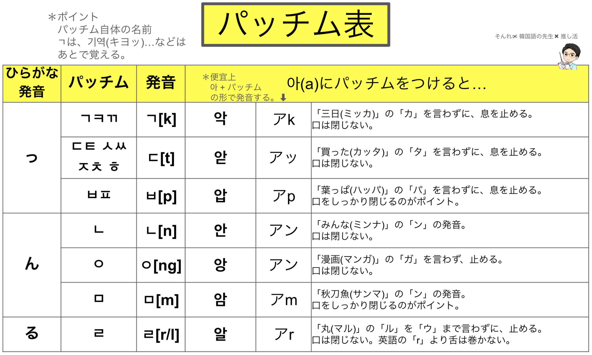 ハングルのパッチム一覧表 _ 独学で韓国語!パッチムの覚え方・読むコツを紹介|韓国語初心者 – EREKI